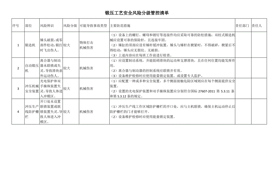 锻压工艺安全风险分级管控清单_第1页