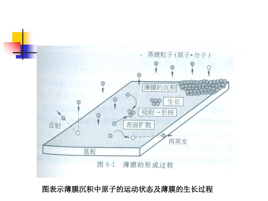 薄膜的生长过程_第2页