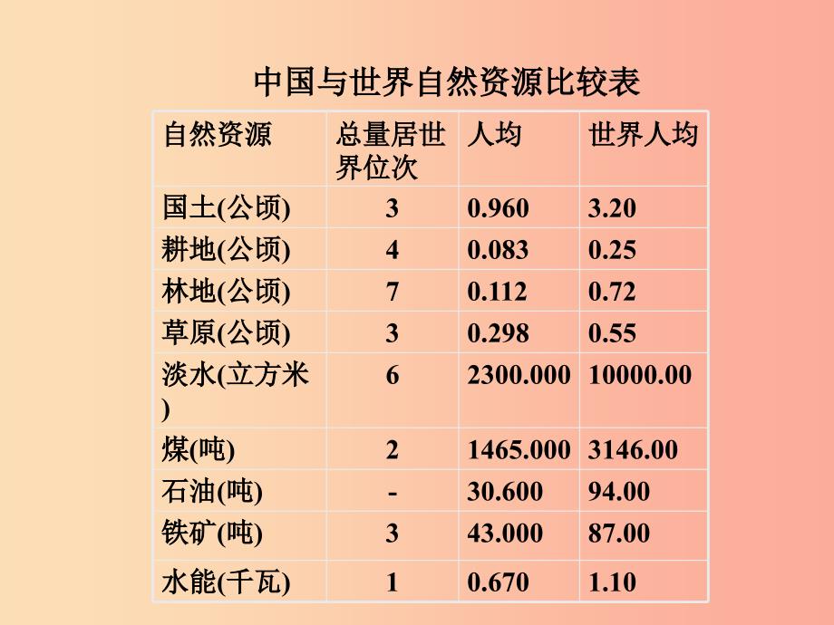 七年级历史与社会下册第五单元中华各族人民的家园第一课国土与人民第3课时课件新人教版.ppt_第3页