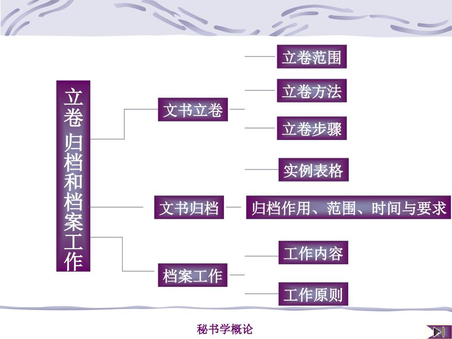 第八章文书立卷归档和档案工作_第2页