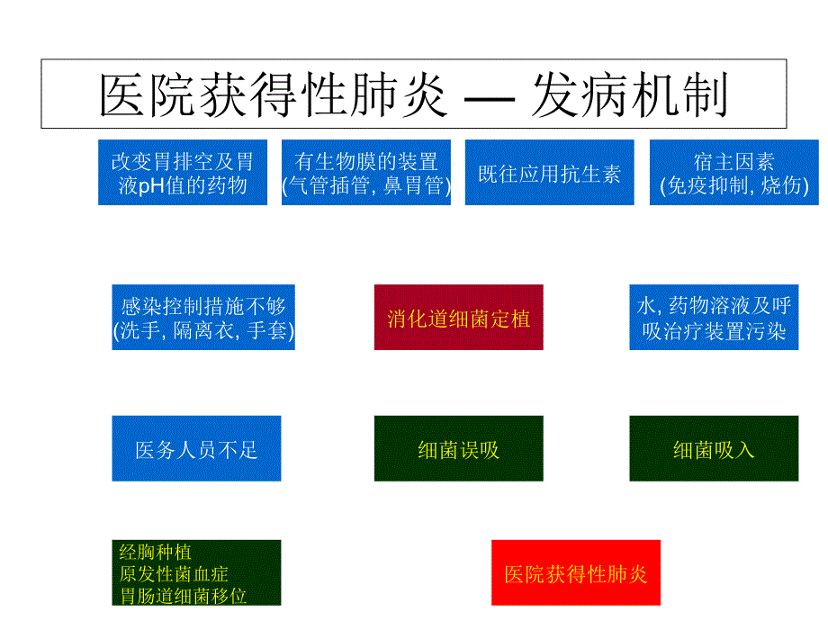 医院获得性肺炎的预防_第4页