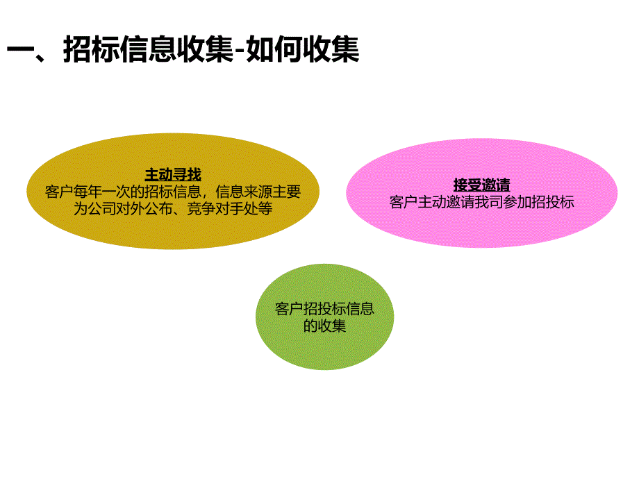 如何进行高效的招投标操作_第3页