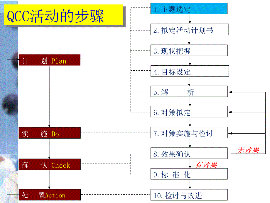 医院QCC持续质量改进_第4页