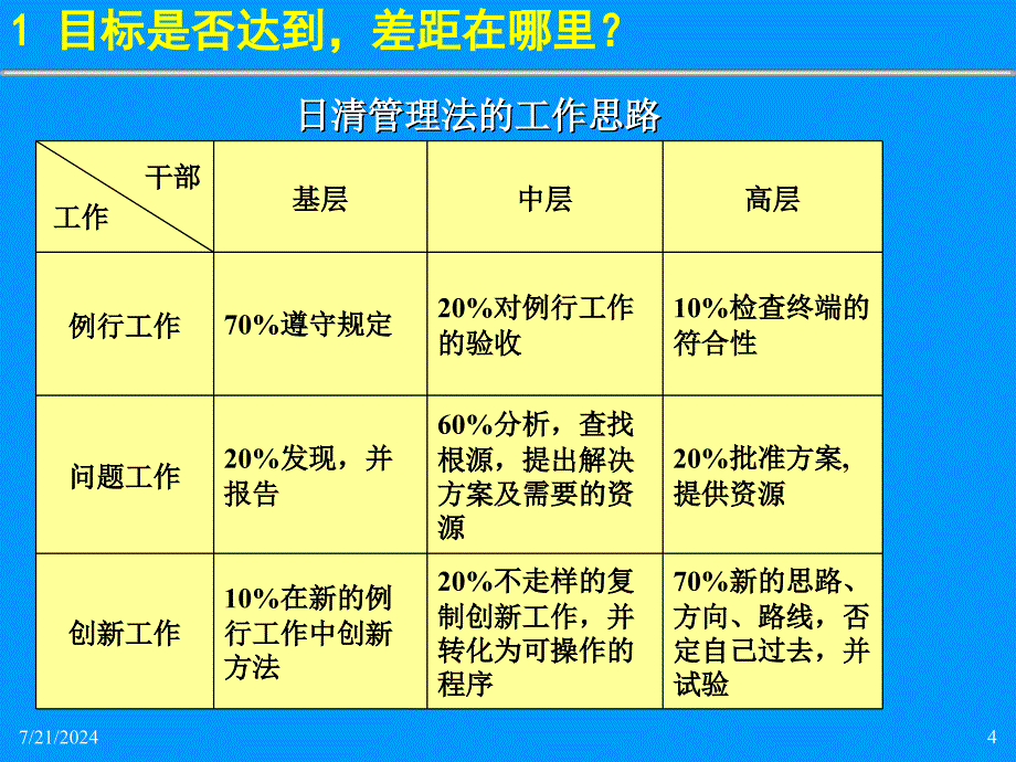 海尔日清管理如何打造有竞争力的团队如何从任务到结果_第4页