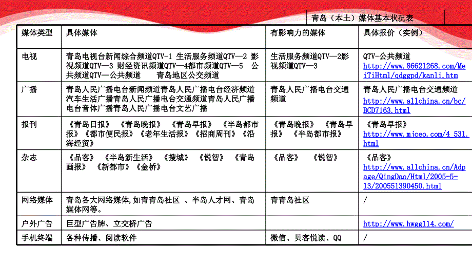 青岛媒体状况分析_第4页