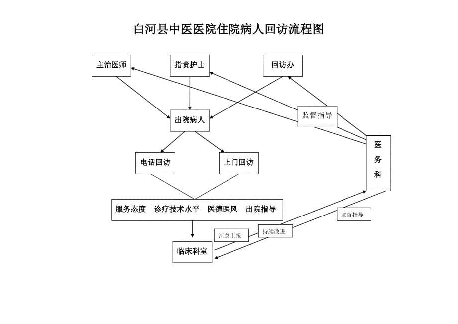 病人回访登记表_第5页