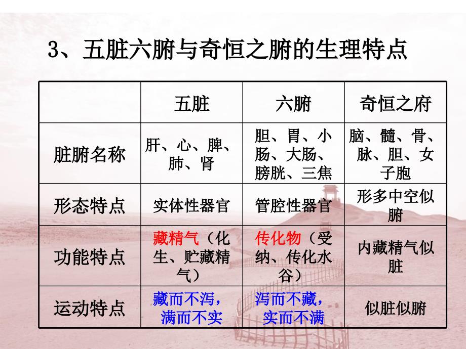 中医基础藏象学说PPT课件_第4页