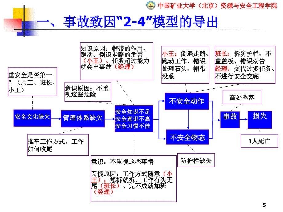 事故预防的行为控制方法_第5页