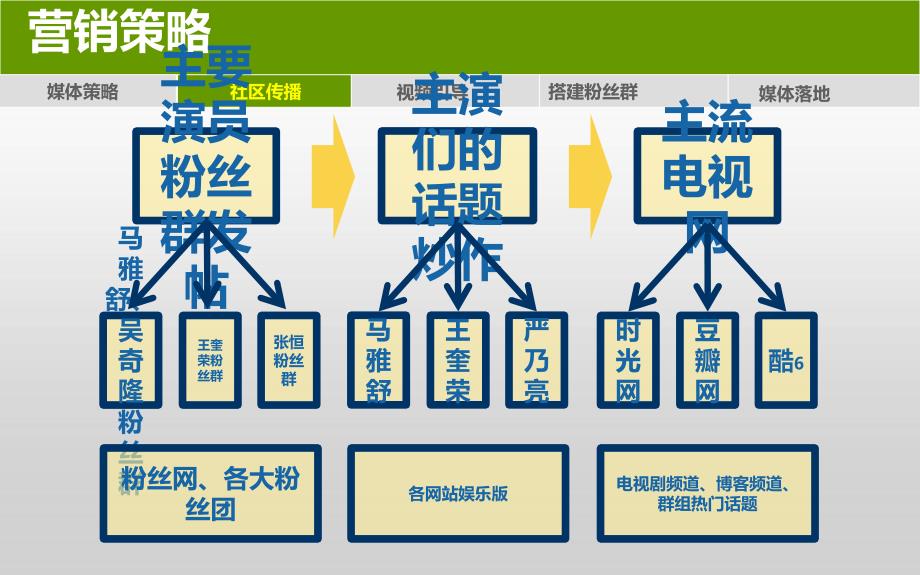 电视剧桃的战争推广方案_第3页