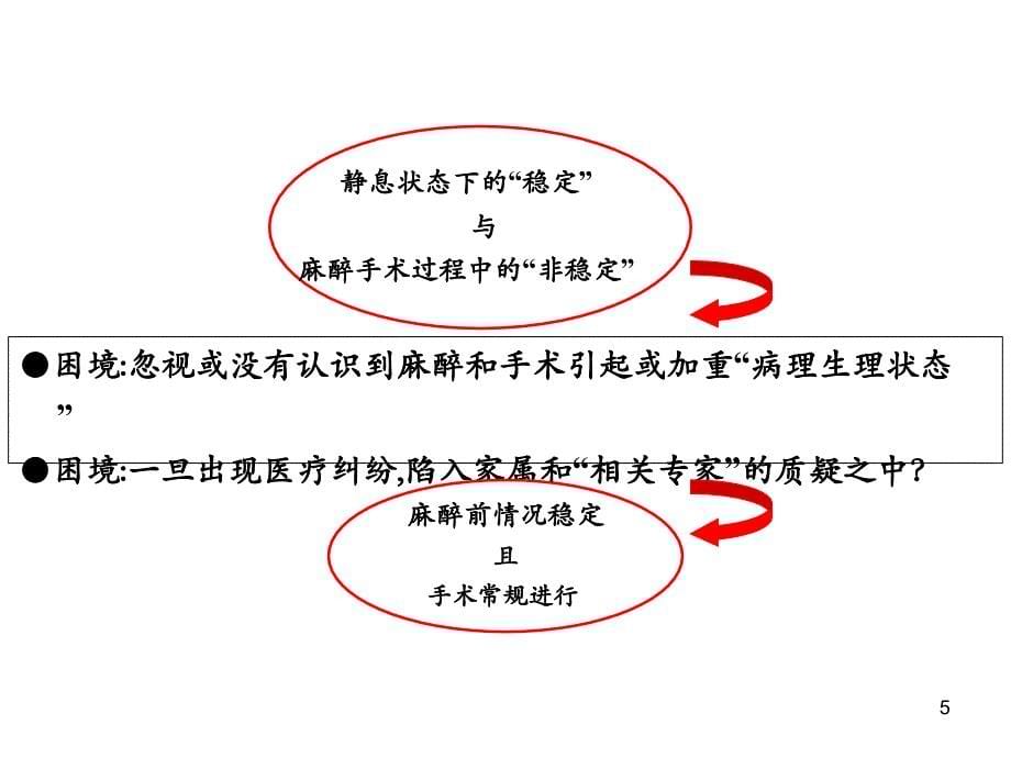 从医疗纠纷反思择期手术的麻醉时机参考PPT_第5页