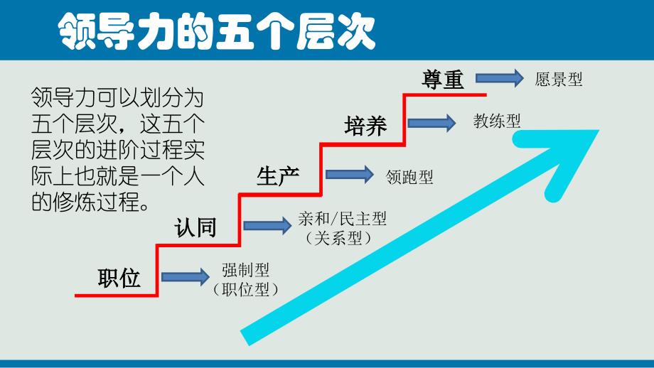 领导力的五个层次_第3页