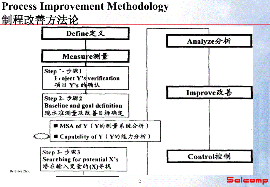 制程能力分析课件_第2页