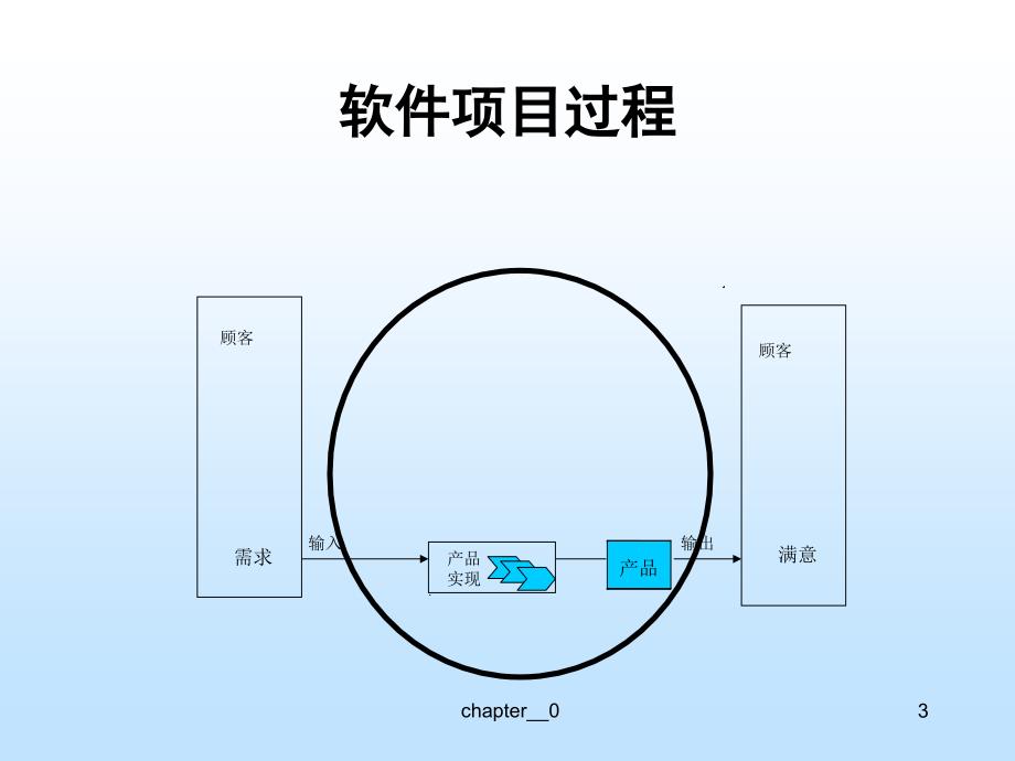 软件项目管理第一章-开篇.ppt_第4页