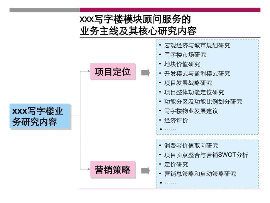 写字楼的营销规律研究_第5页