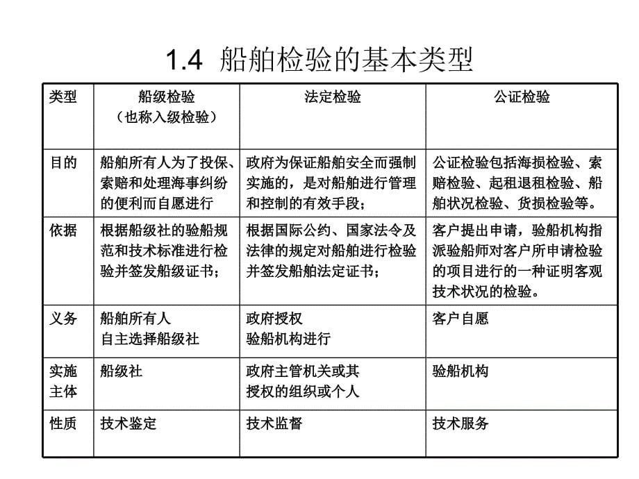 青年知识讲座船舶检验_第5页