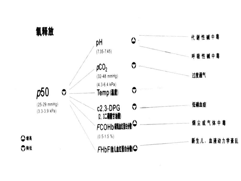 动脉血氧血气分析及临床意义课件_第5页