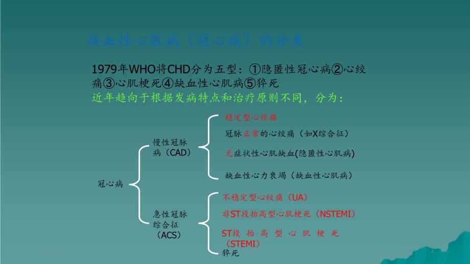 冠心病精选干货_第4页