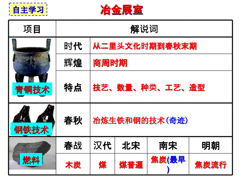 岳麓版高中历史必修二第一单元第4课农耕时代的手工业课件_第4页