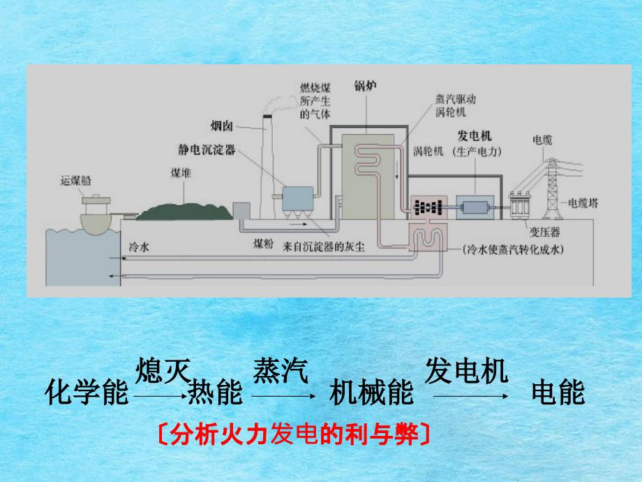 我国发电总量构成ppt课件_第4页