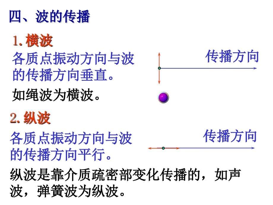 大学物理：波动_第5页