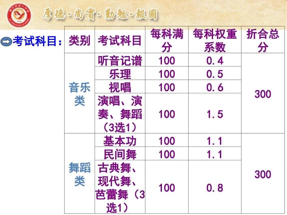 2014级高一学生文理分科再指导班会_第5页