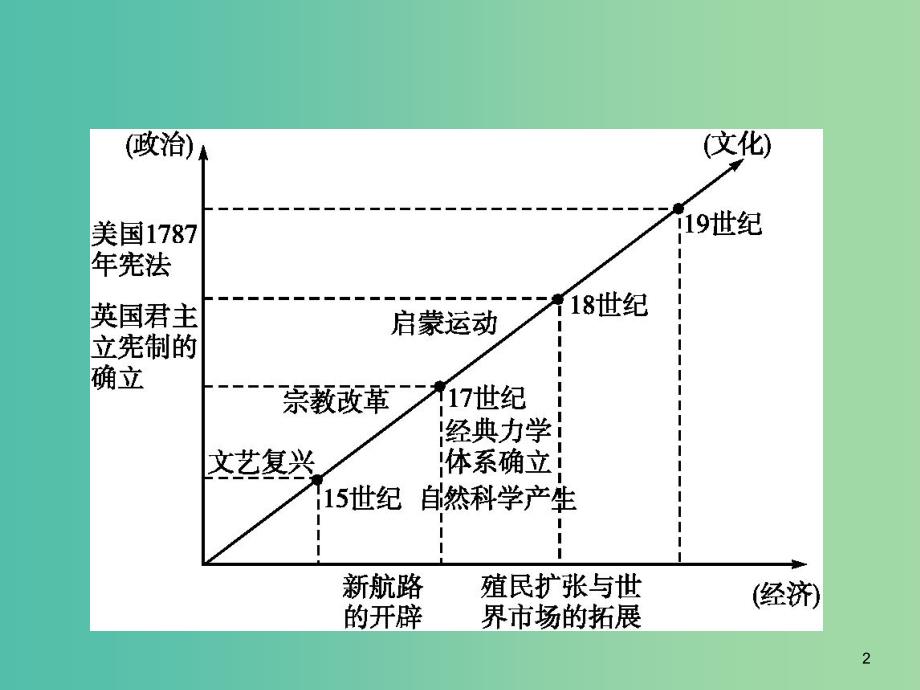 广西2020版高考历史一轮复习 通史知识串联 专题五 近代工业文明的前奏——14-18世纪的西方世界课件 新人教版.ppt_第2页