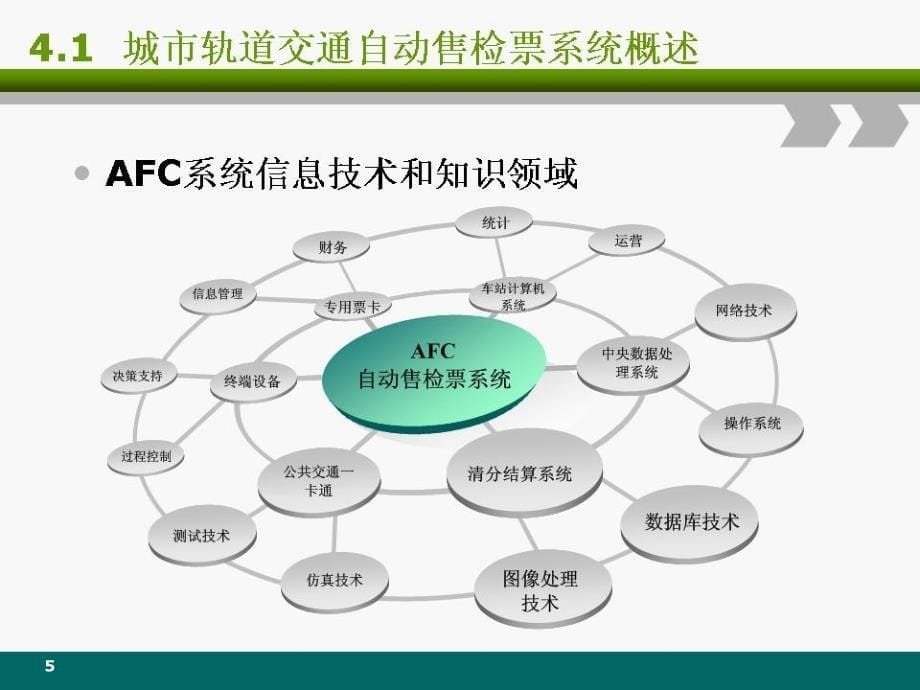 城市轨道交通AFC系统PPT优秀课件_第5页