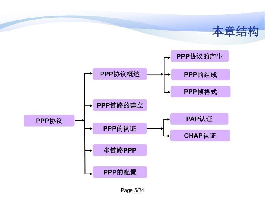 第十二课PPP协议_第5页