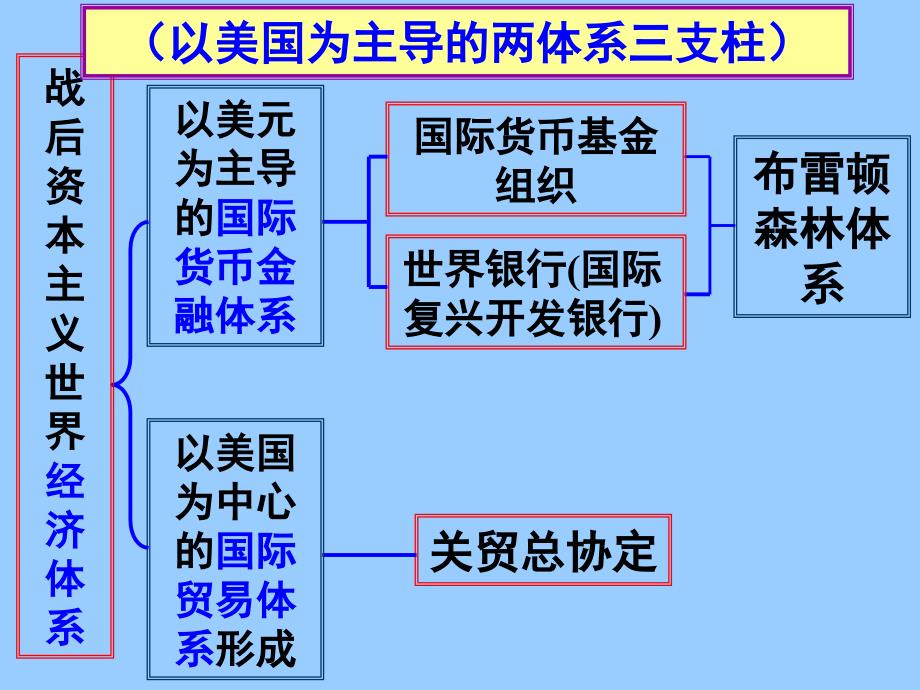 高中历史必修二经济第23课战后资本主义世界经济体系形成_第4页