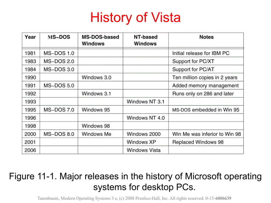 操作系统课件：Chapter-11 Case Study 2 Windows Vista_第2页