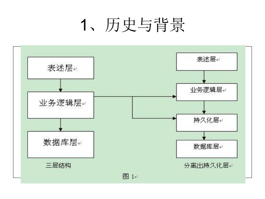 Hibernate介绍及Hibernate4新特性.ppt_第4页