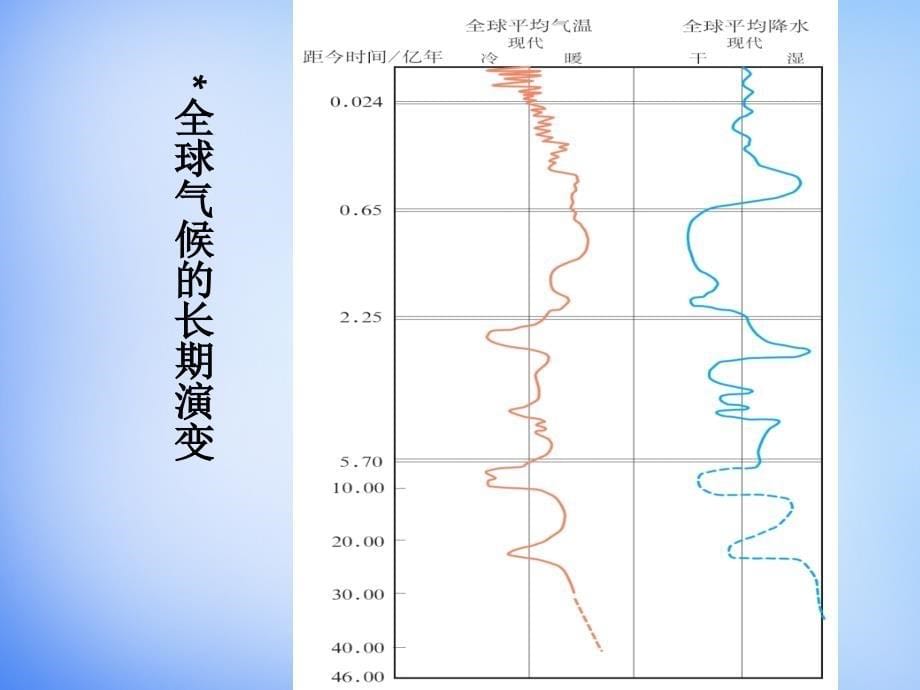 人教版地理必修1：2.4全球气候变化课件新人教版必修1 (共30张PPT)_第5页