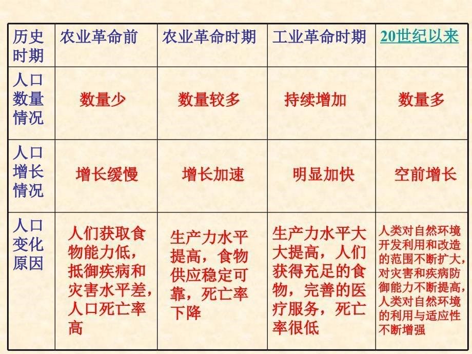 【地理】11人口的数量变化A（人教版必修2）_第5页