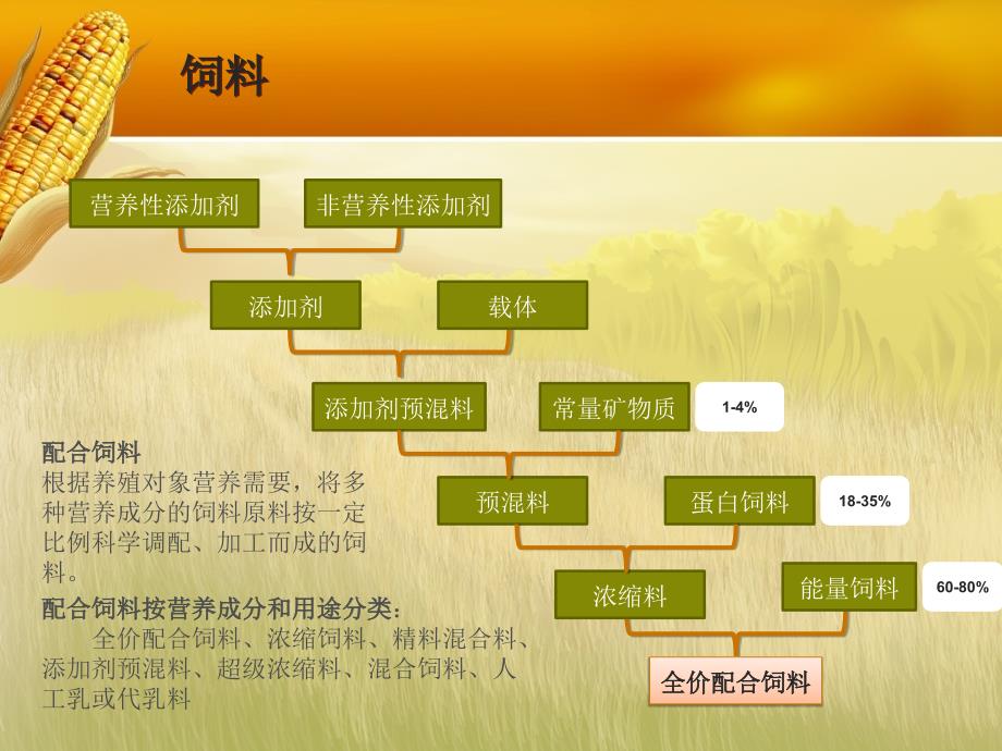 饲料原料知识与品控.ppt_第4页