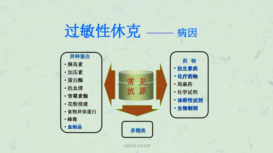 过敏性休克的处理课件_第3页