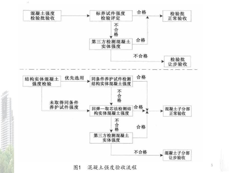 结构实体混凝土回弹取芯法强度检验课堂PPT_第5页