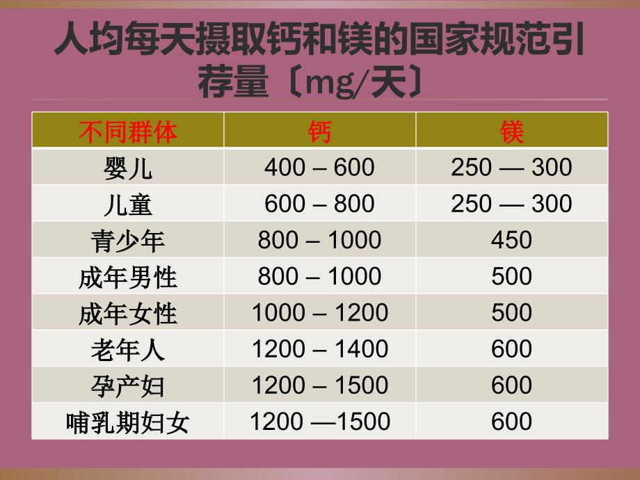 百合康钙镁片ppt课件_第4页