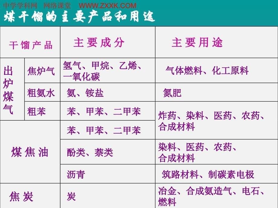 化学：《化学与资源综合利用、环境保护》：课件一（16张PPT）（人教版必修2）_第5页