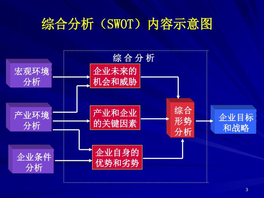 《环境综合分析》PPT课件.ppt_第3页