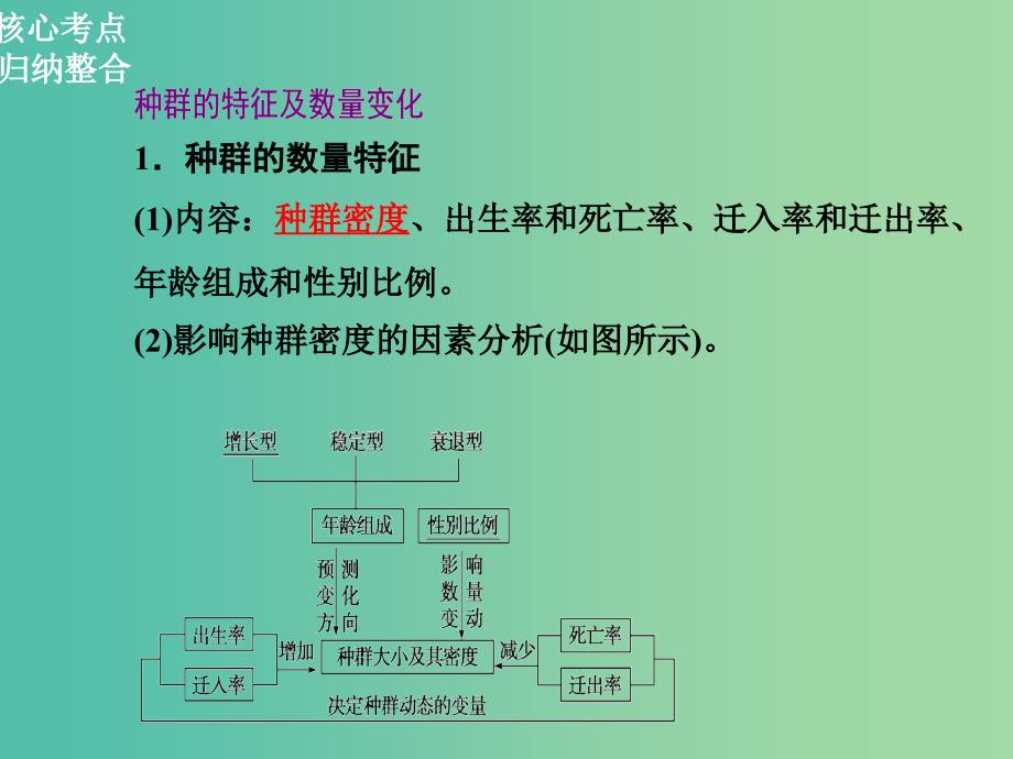 高三生物二轮复习 第一部分 知识落实篇 专题六 生物群体的稳态与环境 第1讲 种群和群落课件.ppt_第2页