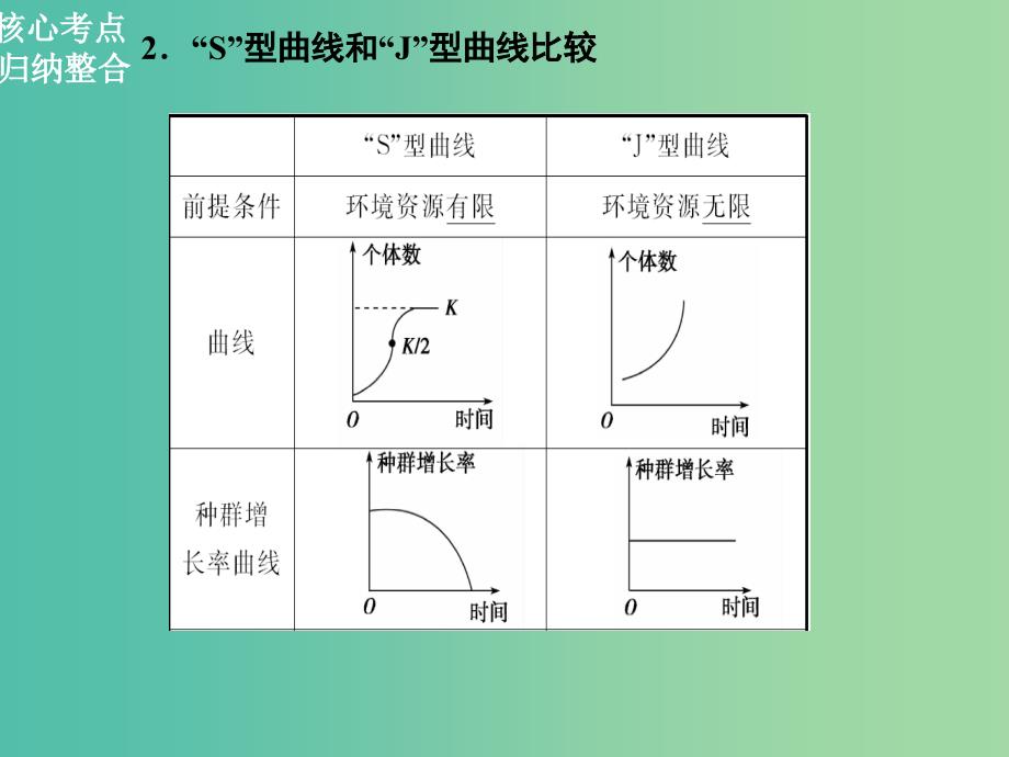 高三生物二轮复习 第一部分 知识落实篇 专题六 生物群体的稳态与环境 第1讲 种群和群落课件.ppt_第4页