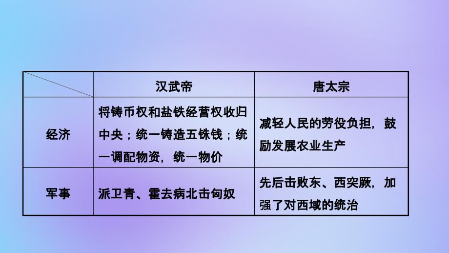 江西省中考历史总复习模块一主题四隋唐时期繁荣与开放的时代课件_第3页