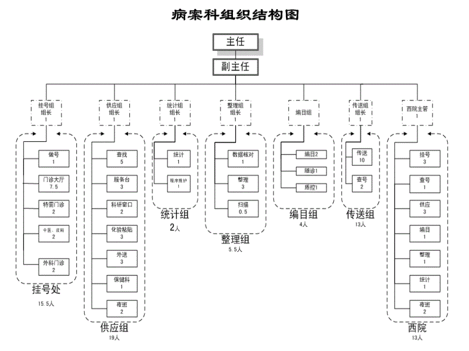 病案工作流程设计与管理_第4页