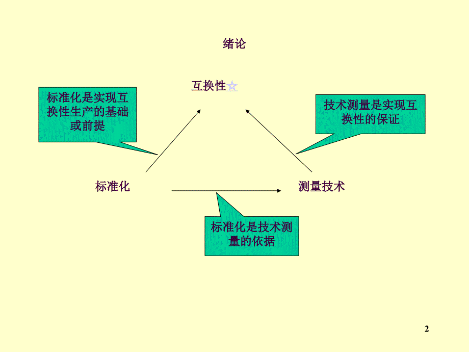 互换性与测量技术总复习ppt课件_第2页