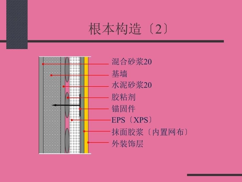 最全聚苯板薄抹灰外墙保温系统ppt课件_第5页