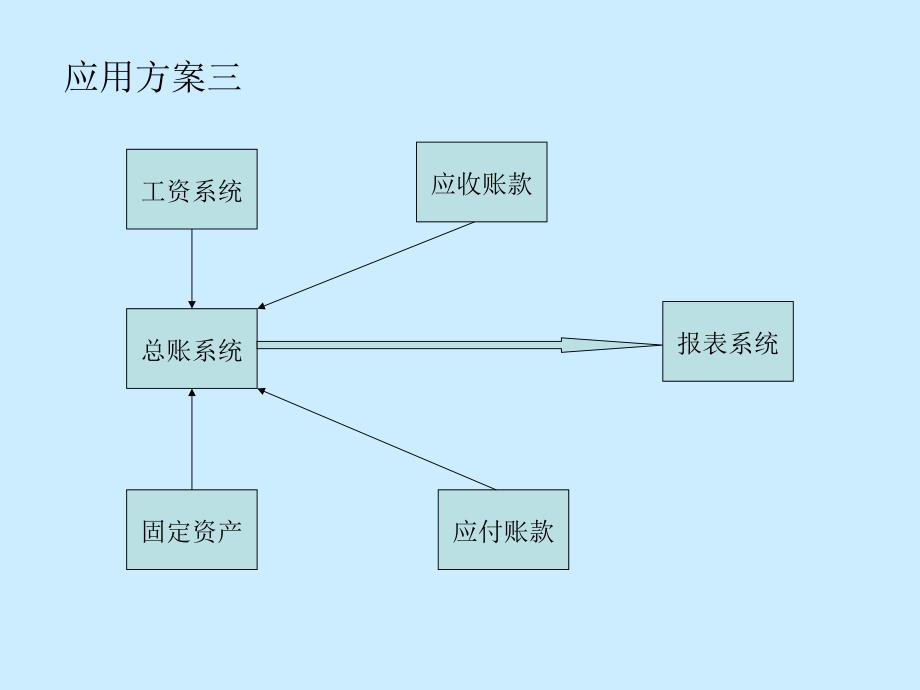 ERP财务管理系统简介.ppt_第3页