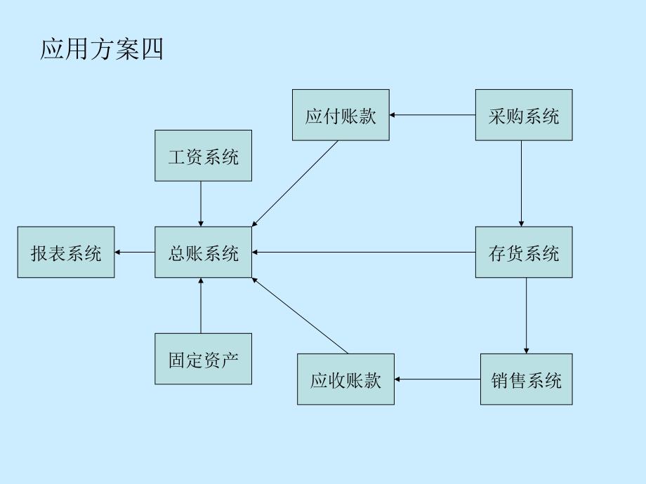 ERP财务管理系统简介.ppt_第4页