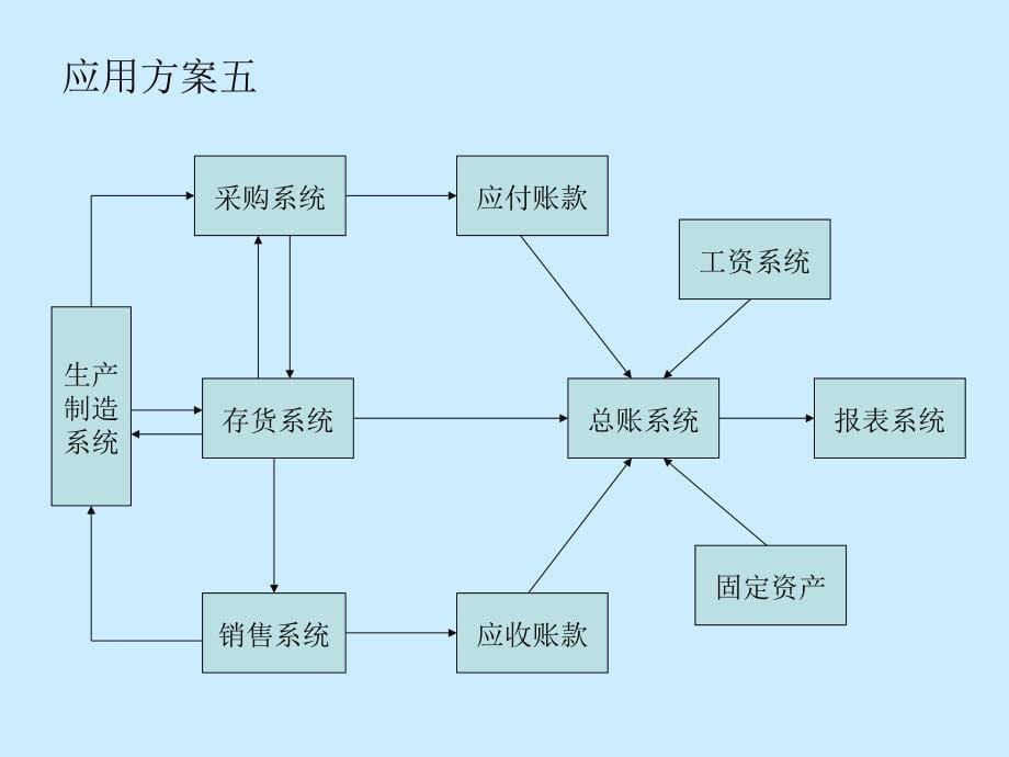 ERP财务管理系统简介.ppt_第5页