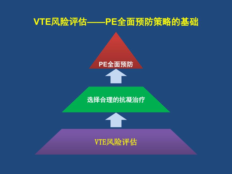 从外到内深静脉全面预防策略的形成课件_第4页