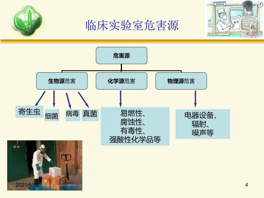 检验科生物安全培训_第4页